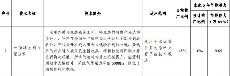 【轉(zhuǎn)載】這5項水泥技術(shù)被工信部大力推薦81