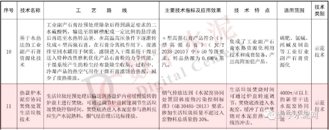 【轉(zhuǎn)載】水泥這項技術(shù)入選國家先進(jìn)污染防治技術(shù)目錄64